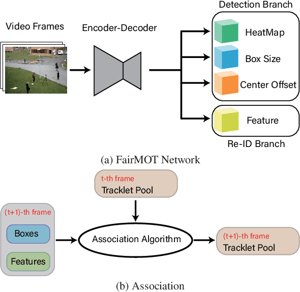 Figure 3 for TraSw: Tracklet-Switch Adversarial Attacks against Multi-Object Tracking