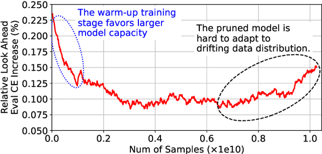 Figure 1 for Alternate Model Growth and Pruning for Efficient Training of Recommendation Systems