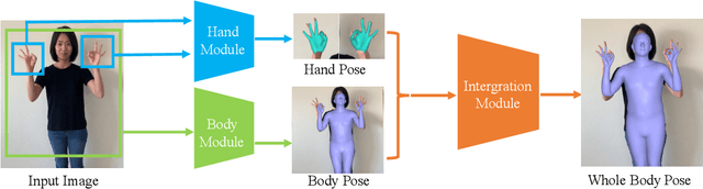 Figure 2 for FrankMocap: Fast Monocular 3D Hand and Body Motion Capture by Regression and Integration