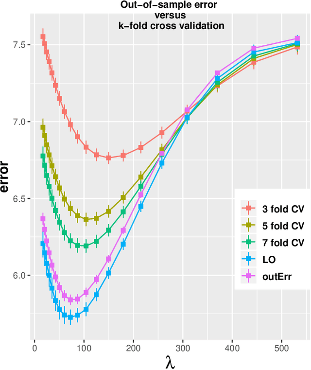 Figure 1 for Error bounds in estimating the out-of-sample prediction error using leave-one-out cross validation in high-dimensions