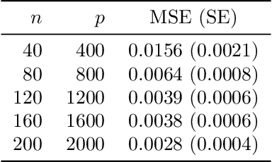 Figure 2 for Error bounds in estimating the out-of-sample prediction error using leave-one-out cross validation in high-dimensions