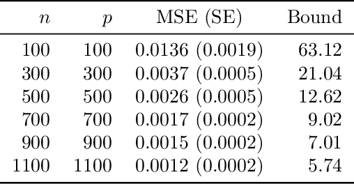 Figure 3 for Error bounds in estimating the out-of-sample prediction error using leave-one-out cross validation in high-dimensions