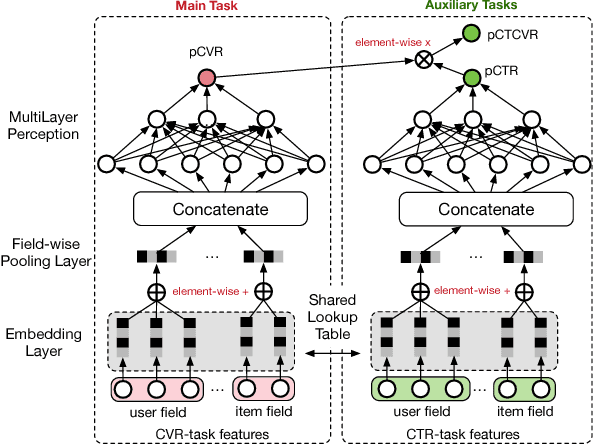 Figure 3 for Entire Space Multi-Task Model: An Effective Approach for Estimating Post-Click Conversion Rate