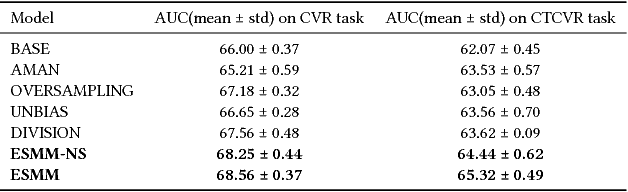 Figure 4 for Entire Space Multi-Task Model: An Effective Approach for Estimating Post-Click Conversion Rate