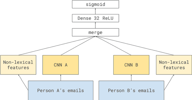 Figure 2 for Power Networks: A Novel Neural Architecture to Predict Power Relations