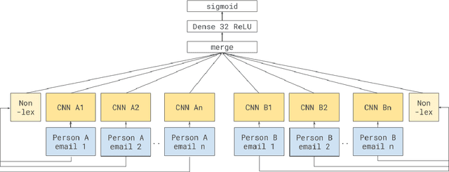 Figure 3 for Power Networks: A Novel Neural Architecture to Predict Power Relations