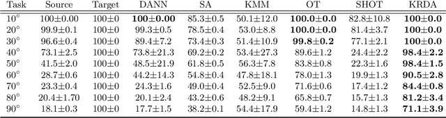 Figure 2 for Knothe-Rosenblatt transport for Unsupervised Domain Adaptation