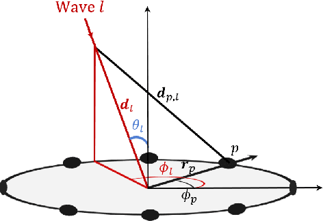 Figure 1 for Joint Direction-of-Arrival and Time-of-Arrival Estimation with Ultra-wideband Elliptical Arrays
