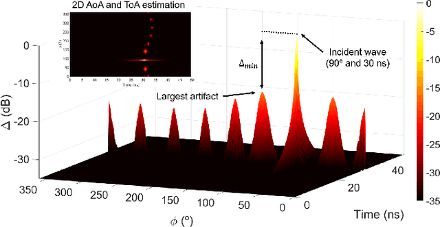 Figure 3 for Joint Direction-of-Arrival and Time-of-Arrival Estimation with Ultra-wideband Elliptical Arrays
