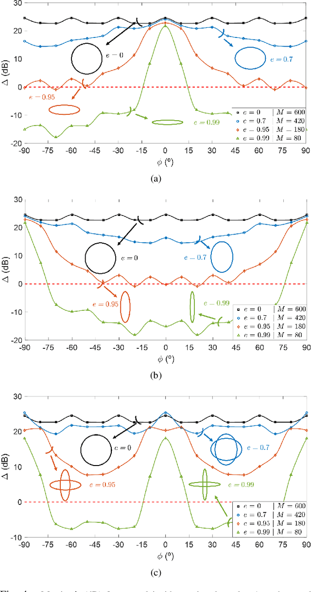 Figure 4 for Joint Direction-of-Arrival and Time-of-Arrival Estimation with Ultra-wideband Elliptical Arrays