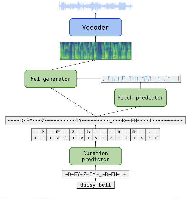 Figure 1 for TalkNet 2: Non-Autoregressive Depth-Wise Separable Convolutional Model for Speech Synthesis with Explicit Pitch and Duration Prediction