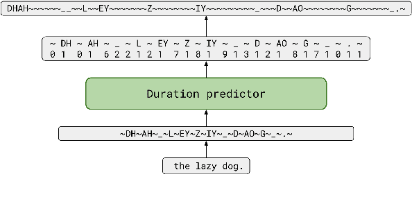 Figure 3 for TalkNet 2: Non-Autoregressive Depth-Wise Separable Convolutional Model for Speech Synthesis with Explicit Pitch and Duration Prediction