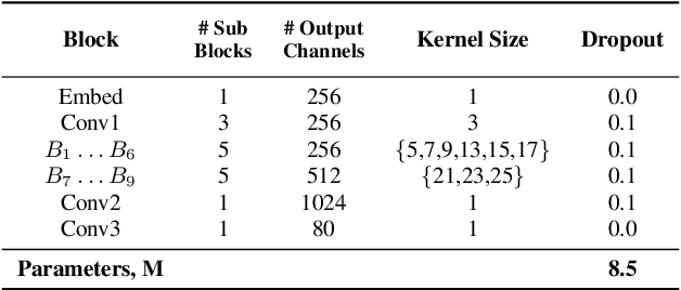 Figure 4 for TalkNet 2: Non-Autoregressive Depth-Wise Separable Convolutional Model for Speech Synthesis with Explicit Pitch and Duration Prediction