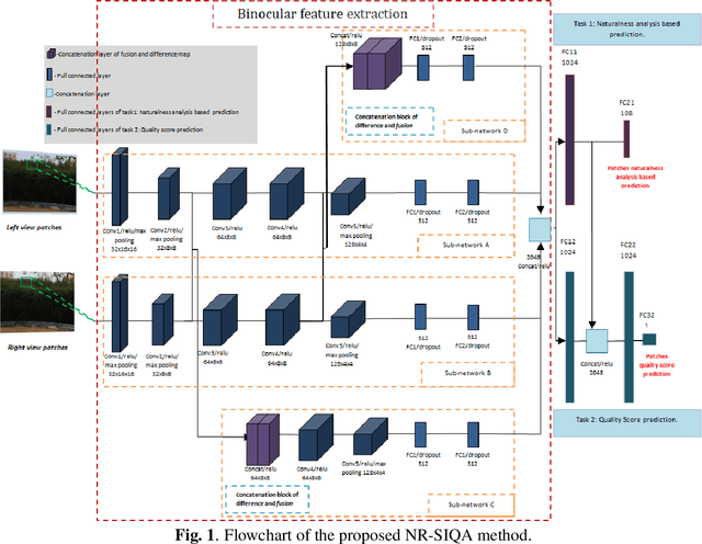 Figure 1 for A Multi-task convolutional neural network for blind stereoscopic image quality assessment using naturalness analysis