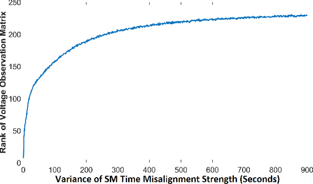 Figure 1 for Mitigating Smart Meter Asynchrony Error Via Multi-Objective Low Rank Matrix Recovery