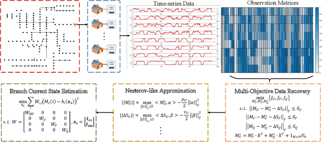 Figure 2 for Mitigating Smart Meter Asynchrony Error Via Multi-Objective Low Rank Matrix Recovery