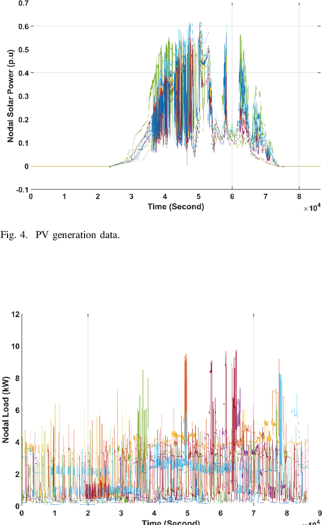 Figure 4 for Mitigating Smart Meter Asynchrony Error Via Multi-Objective Low Rank Matrix Recovery