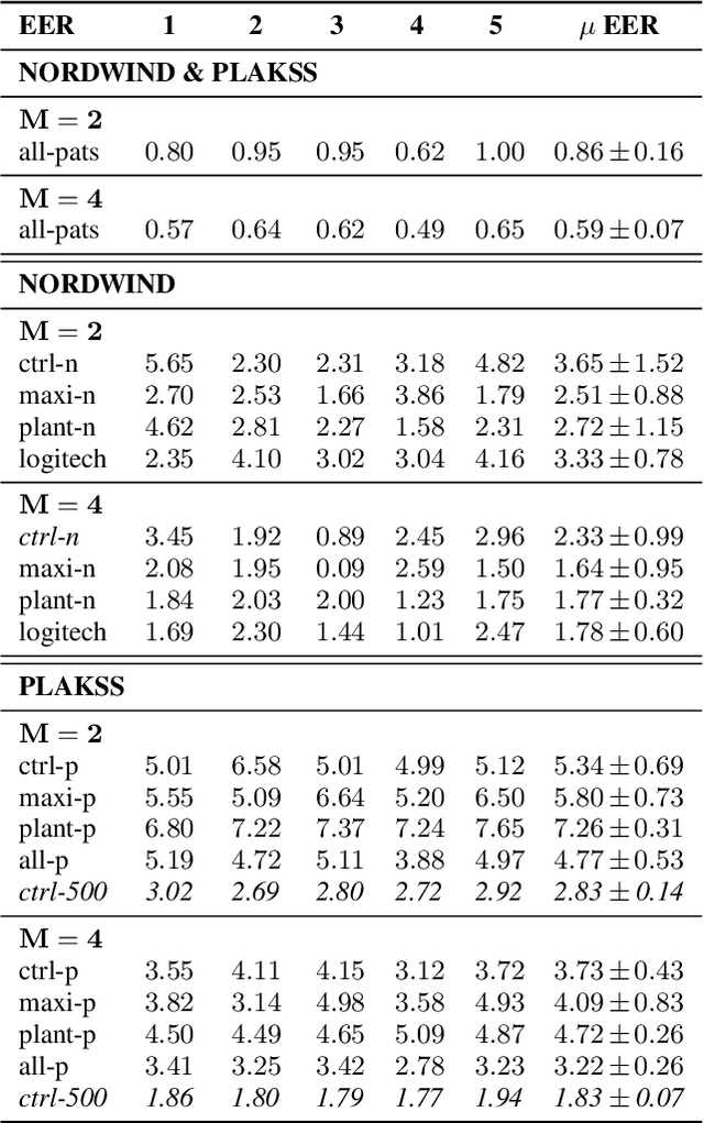 Figure 4 for Is Speech Pathology a Biomarker in Automatic Speaker Verification?