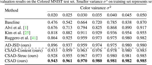 Figure 2 for Learning Bias-Invariant Representation by Cross-Sample Mutual Information Minimization