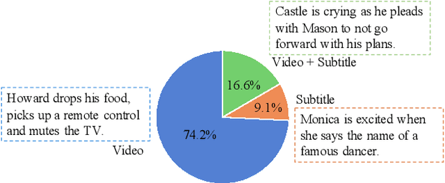 Figure 3 for TVR: A Large-Scale Dataset for Video-Subtitle Moment Retrieval