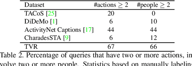 Figure 4 for TVR: A Large-Scale Dataset for Video-Subtitle Moment Retrieval