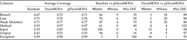 Figure 3 for Testing with Fewer Resources: An Adaptive Approach to Performance-Aware Test Case Generation