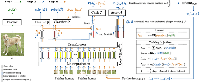Figure 3 for Consistency driven Sequential Transformers Attention Model for Partially Observable Scenes