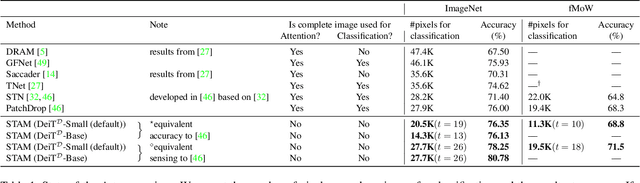 Figure 2 for Consistency driven Sequential Transformers Attention Model for Partially Observable Scenes