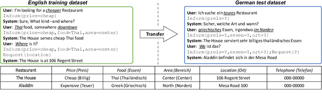 Figure 1 for XL-NBT: A Cross-lingual Neural Belief Tracking Framework