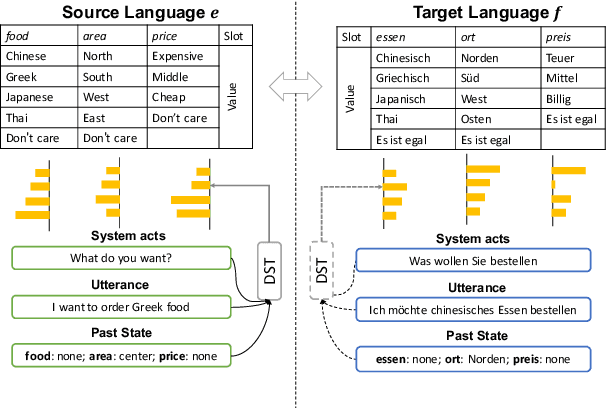 Figure 3 for XL-NBT: A Cross-lingual Neural Belief Tracking Framework