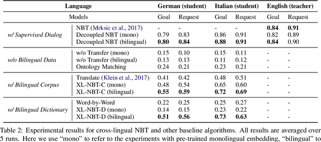 Figure 4 for XL-NBT: A Cross-lingual Neural Belief Tracking Framework