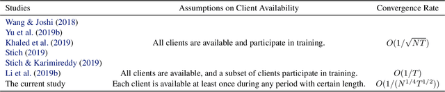 Figure 1 for Distributed Non-Convex Optimization with Sublinear Speedup under Intermittent Client Availability