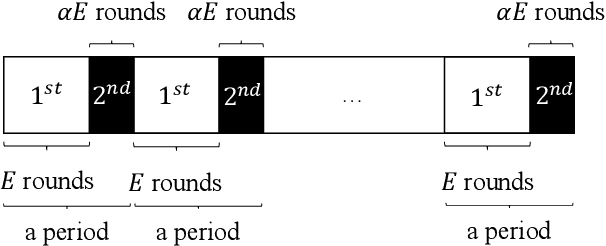 Figure 2 for Distributed Non-Convex Optimization with Sublinear Speedup under Intermittent Client Availability