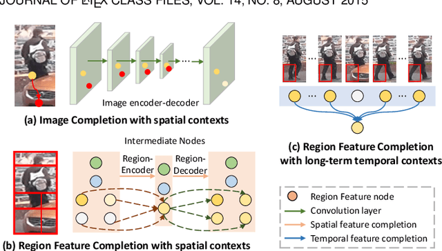 Figure 1 for Feature Completion for Occluded Person Re-Identification