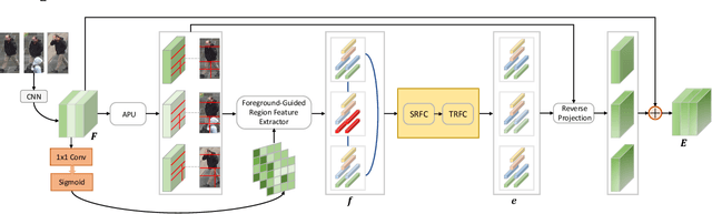 Figure 2 for Feature Completion for Occluded Person Re-Identification