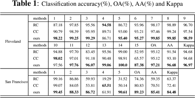 Figure 2 for Semi-supervised Complex-valued GAN for Polarimetric SAR Image Classification