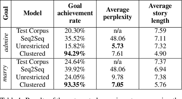 Figure 2 for Controllable Neural Story Generation via Reinforcement Learning