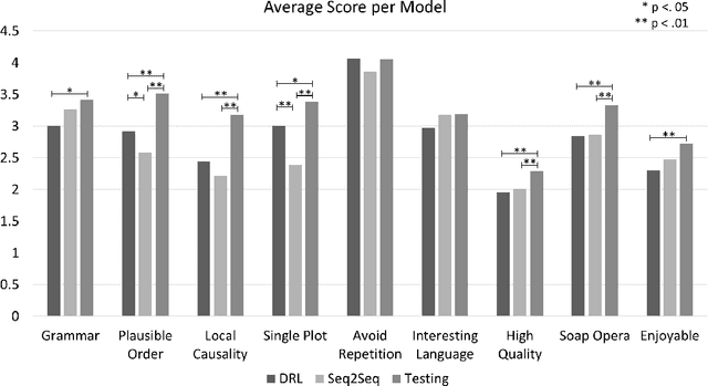 Figure 4 for Controllable Neural Story Generation via Reinforcement Learning