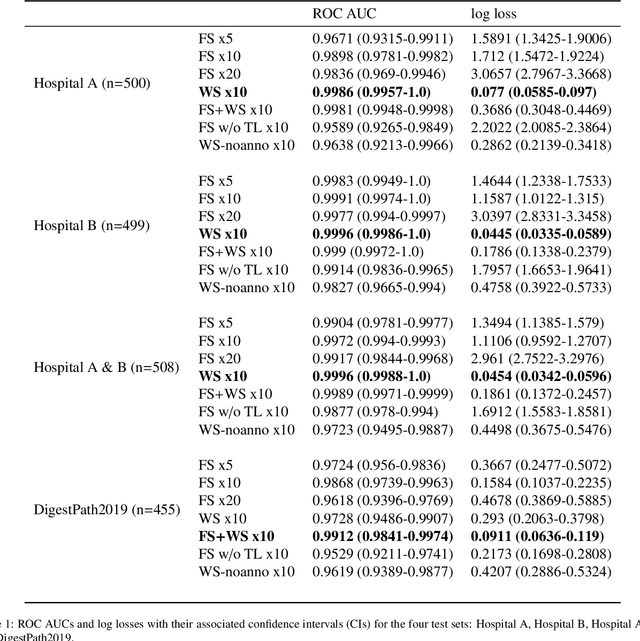 Figure 2 for Deep learning models for gastric signet ring cell carcinoma classification in whole slide images