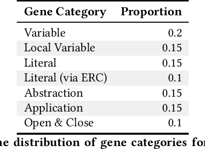 Figure 2 for Functional Code Building Genetic Programming