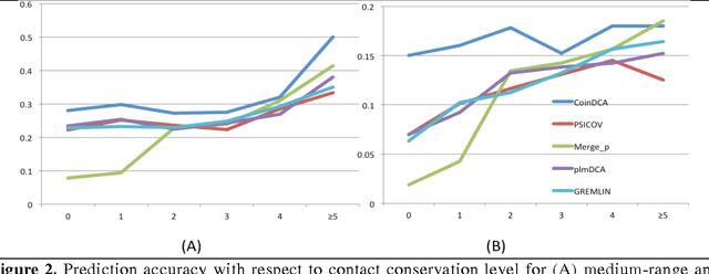Figure 3 for Protein Contact Prediction by Integrating Joint Evolutionary Coupling Analysis and Supervised Learning