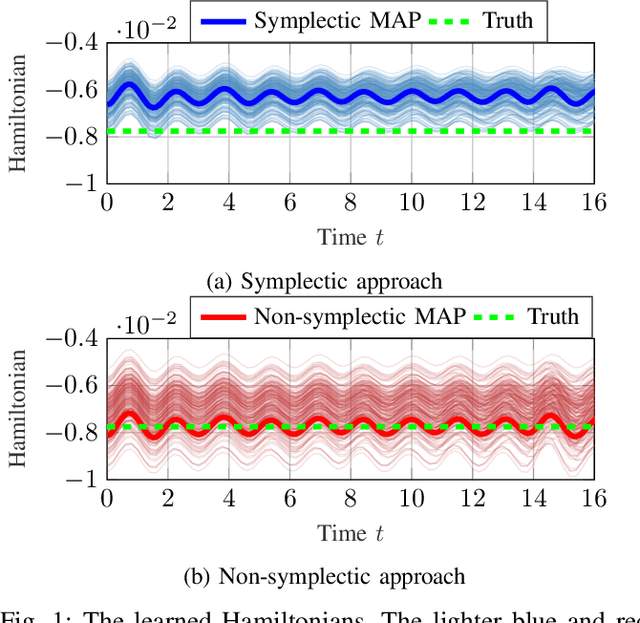 Figure 1 for Bayesian Identification of Nonseparable Hamiltonian Systems Using Stochastic Dynamic Models
