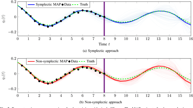 Figure 2 for Bayesian Identification of Nonseparable Hamiltonian Systems Using Stochastic Dynamic Models