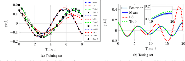 Figure 3 for Bayesian Identification of Nonseparable Hamiltonian Systems Using Stochastic Dynamic Models