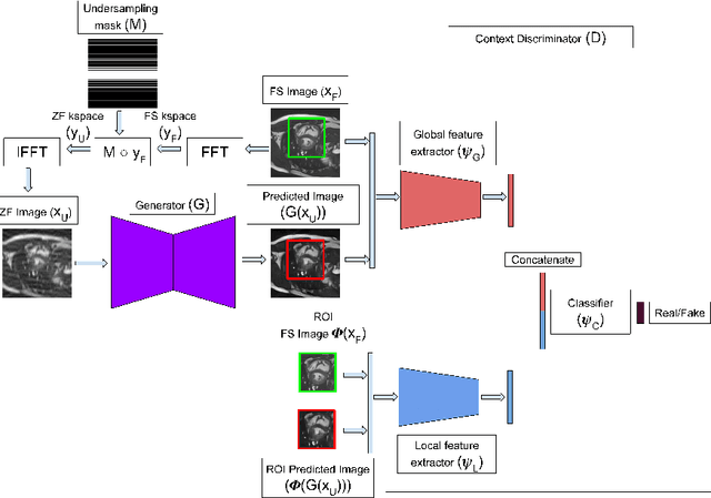 Figure 3 for Recon-GLGAN: A Global-Local context based Generative Adversarial Network for MRI Reconstruction