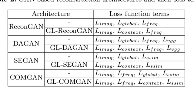 Figure 4 for Recon-GLGAN: A Global-Local context based Generative Adversarial Network for MRI Reconstruction