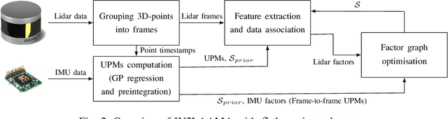 Figure 4 for IN2LAAMA: INertial Lidar Localisation Autocalibration And MApping
