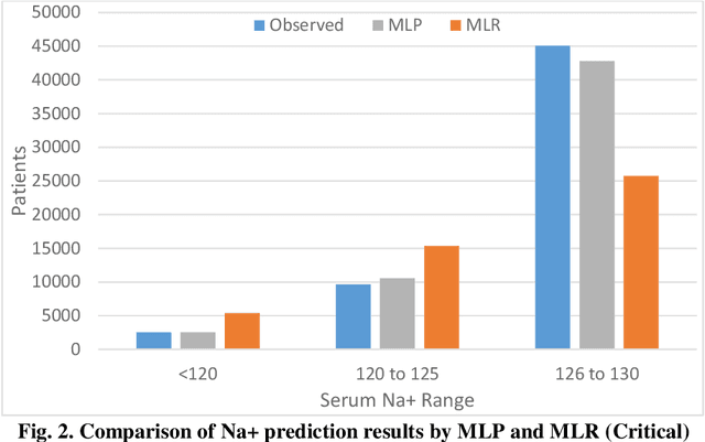 Figure 2 for Forecasting Hyponatremia in hospitalized patients Using Multilayer Perceptron and Multivariate Linear Regression Techniques