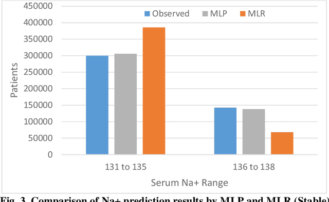 Figure 3 for Forecasting Hyponatremia in hospitalized patients Using Multilayer Perceptron and Multivariate Linear Regression Techniques