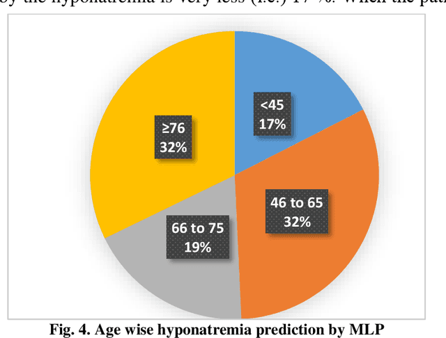 Figure 4 for Forecasting Hyponatremia in hospitalized patients Using Multilayer Perceptron and Multivariate Linear Regression Techniques